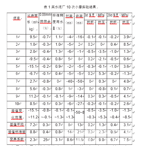 对水泥助磨剂使用效果检验方法的探讨
