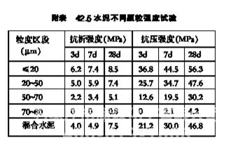 如何充分发挥水泥助磨剂产品功效