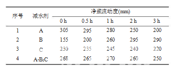 功能型聚羧酸减水剂的合成及复配性能研究
