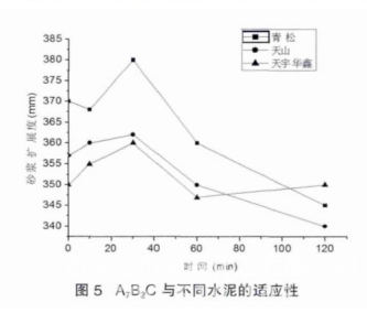 功能型聚羧酸减水剂的合成及复配性能研究