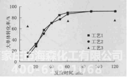 不同工艺反应过程中大单体转化率