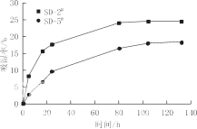 不同隔离剂与粉体吸湿性的关系