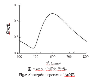微波辅助三乙醇胺还原法制备高SERS活性