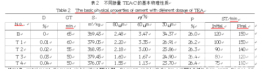 三乙醇胺助磨剂对水泥与聚羧酸系减水剂适应性的影响及其机理