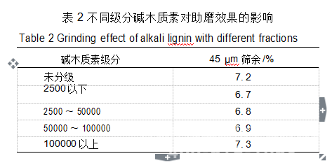 氧化碱木质素制备高效水泥助磨剂