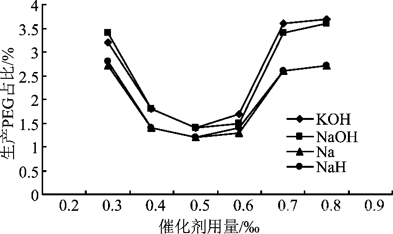 聚羧酸减水剂单体聚醚反应催化剂的研究