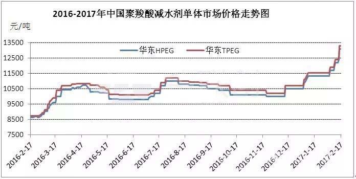 聚羧酸减水剂单体：大涨之势难挡！