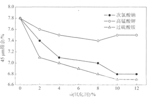 氧化碱木质素制备高效水泥助磨剂