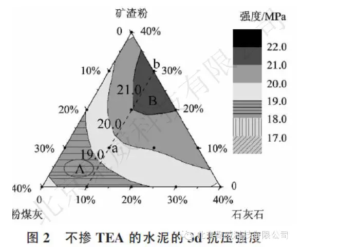 三乙醇胺对复合硅酸盐水泥的增强效果研究