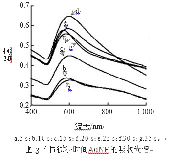 微波辅助三乙醇胺还原法制备高SERS活性