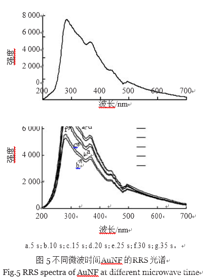 微波辅助三乙醇胺还原法制备高SERS活性