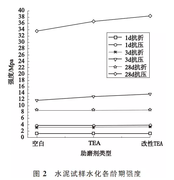 三乙醇胺的改性试验与水泥助磨应用研究
