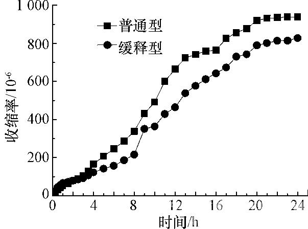 聚羧酸减水剂对混凝土塑性收缩性能的影响