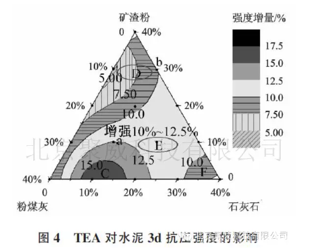 三乙醇胺对复合硅酸盐水泥的增强效果研究