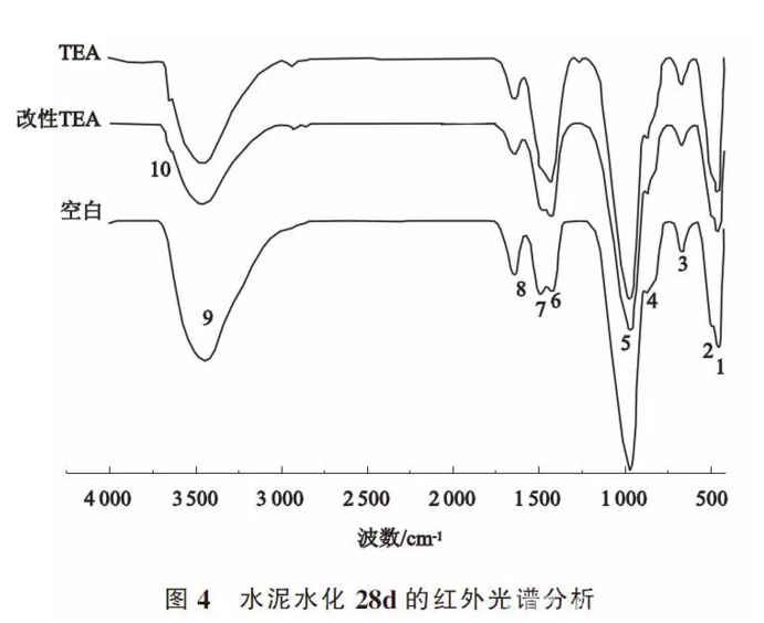 三乙醇胺的改性试验与水泥助磨应用研究
