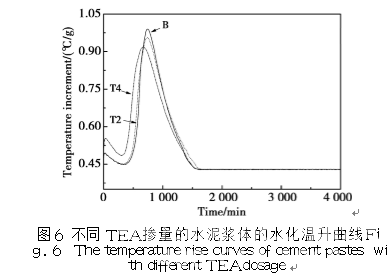 三乙醇胺助磨剂对水泥与聚羧酸系减水剂适应性的影响及其机理