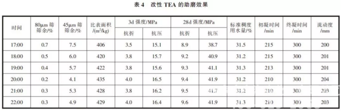 三乙醇胺的改性试验与水泥助磨应用研究