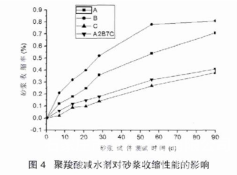 功能型聚羧酸减水剂的合成及复配性能研究