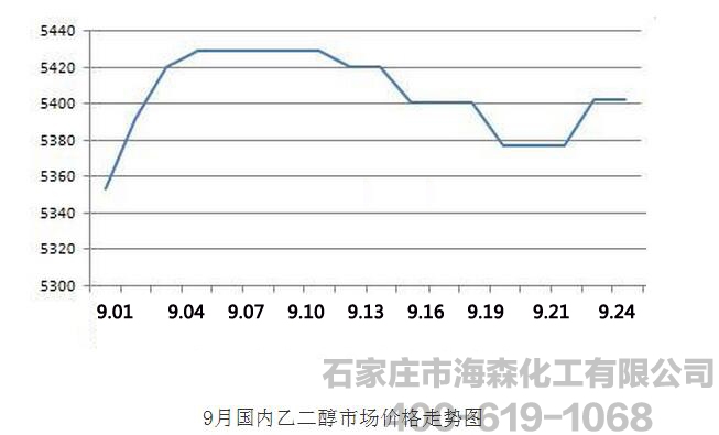 乙二醇在“金九银十”时期涨势后劲不足