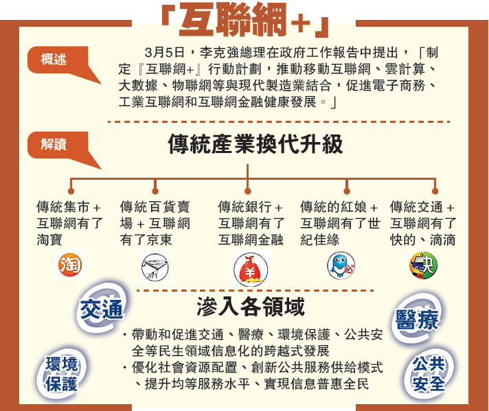 “互联网+”在各行业如何做到顺势而为