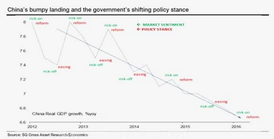 中国经济强心剂效果逐渐在减弱【图文】