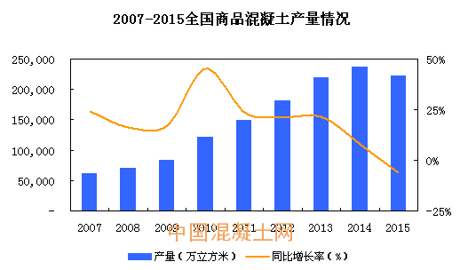 中国各省市2015年商品混凝土产量及增长情况分析