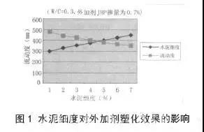 混凝土外加剂与水泥的适应性问题探讨