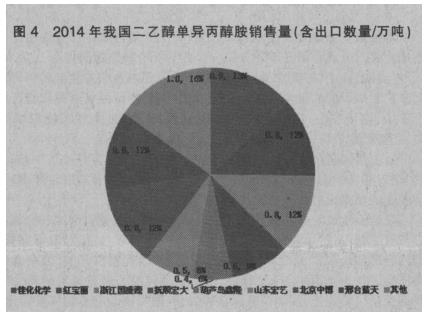 二乙醇单异丙醇胺价格