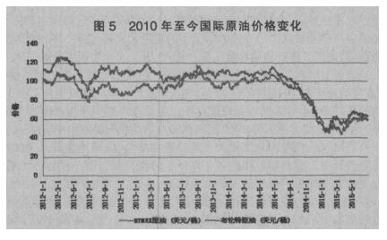 国际原油价格变化