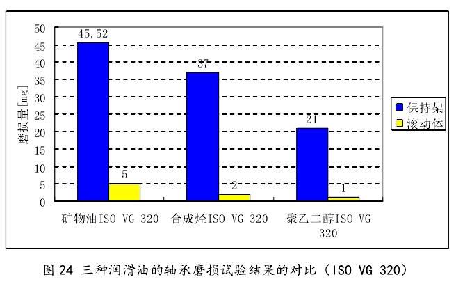 聚乙二醇润滑油对比