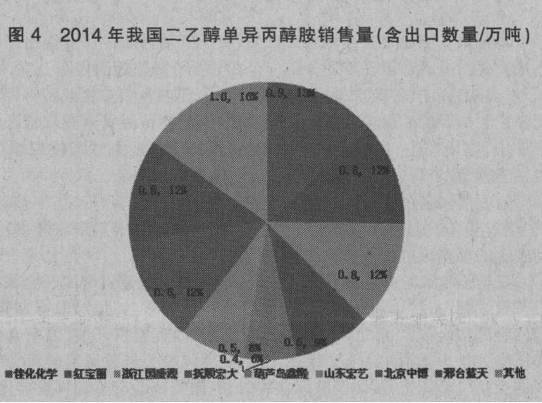 二乙醇单异丙醇胺销量占比