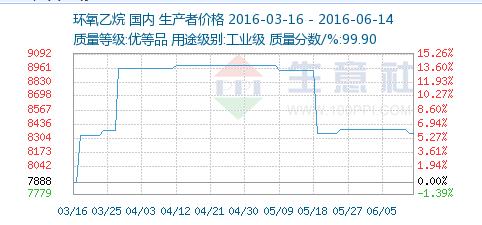 6月14日国内各地区环氧乙烷价格行情