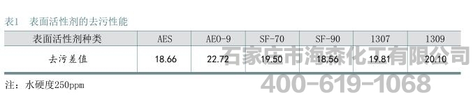 异构醇聚氧乙烯醚在高浓缩洗衣液中的应用研究