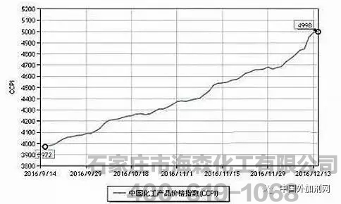 2017年春节前后 化工原料市场价格行情分析