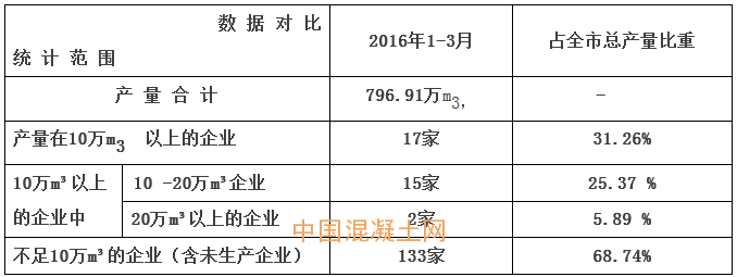 2016年一季度北京市预拌混凝土生产、及装备情况名录