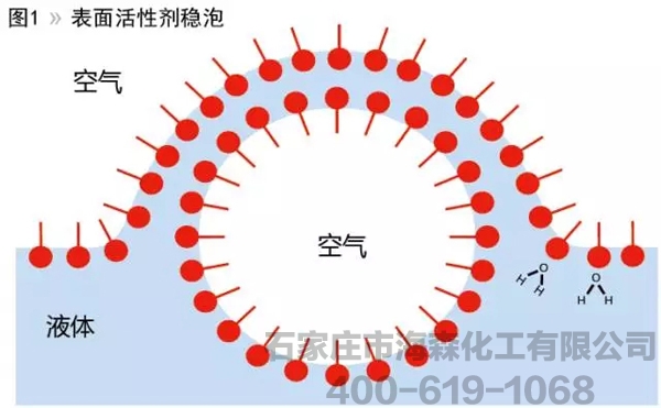 低VOC涂料消泡剂配方设计中分子消泡活性物的作用