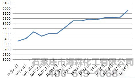 近期国内乙二醇市场涨势持续