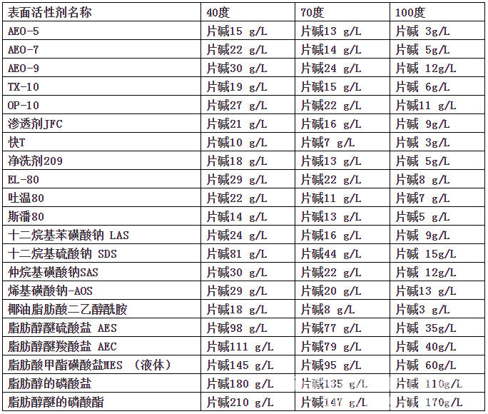 各种表面活性剂性能一览表