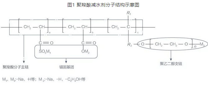 聚羧酸减水剂聚醚大单体的应用研究进展