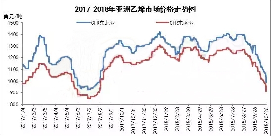 亚洲乙烯破位下跌 环氧乙烷跌声再起