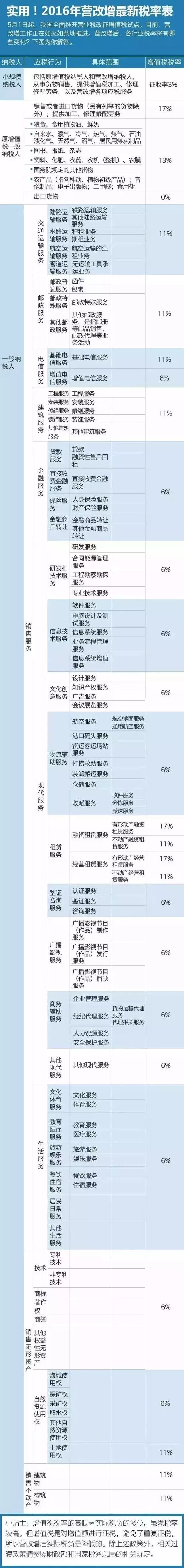 2016年营改增最新税率表